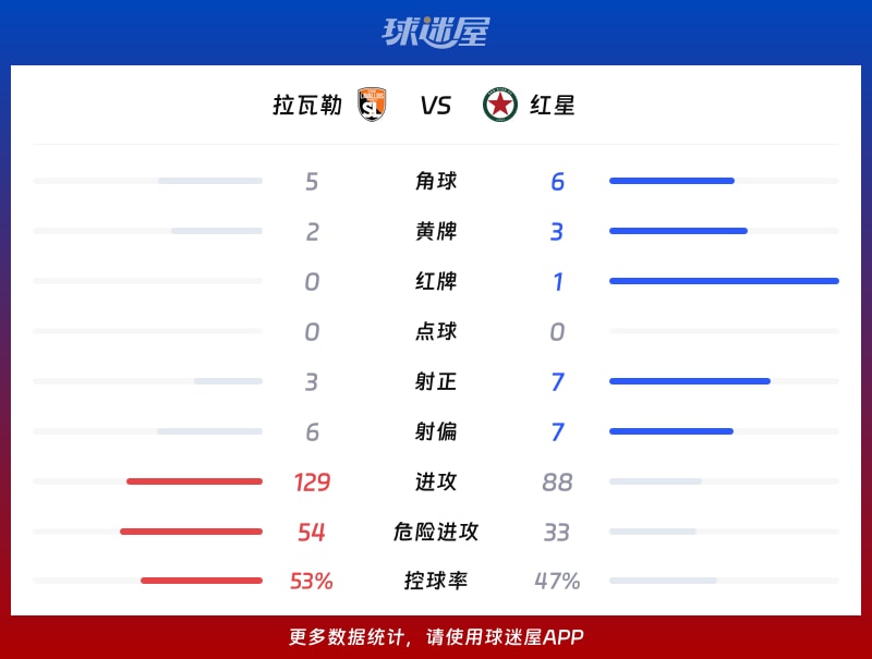 拉瓦勒vs红星数据统计