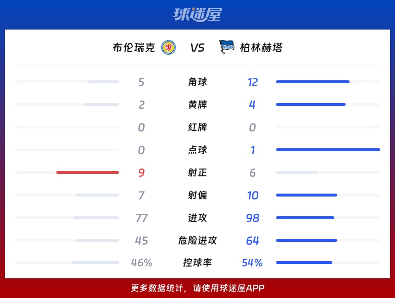 布伦瑞克vs柏林赫塔数据统计