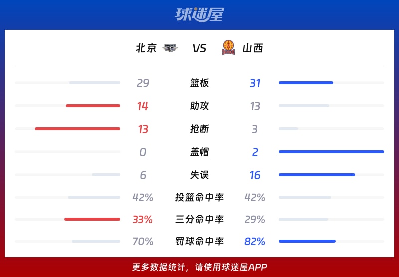 北京vs山西球队数据