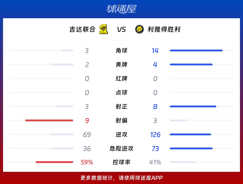 吉达联合vs利雅得胜利数据统计