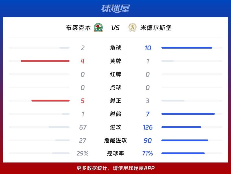 布莱克本vs米德尔斯堡数据统计