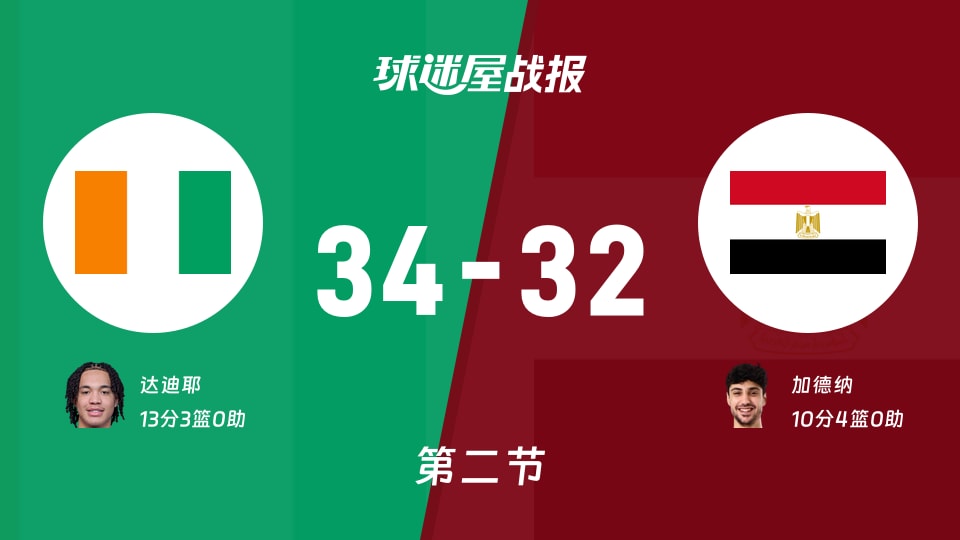 科特迪瓦vs埃及：半场结束，科特迪瓦34-32埃及，达迪耶得到13分