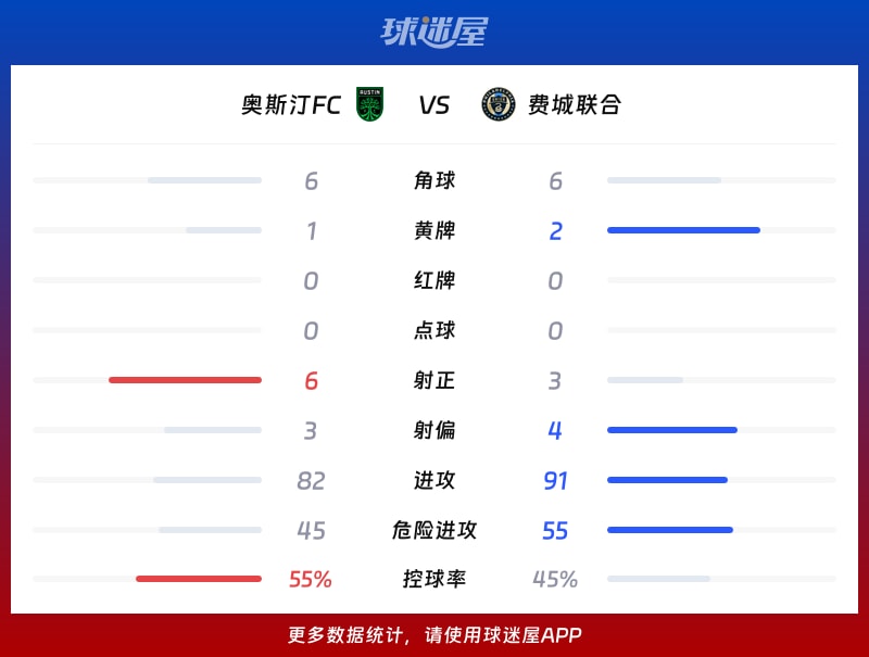 奥斯汀FCvs费城联合数据统计