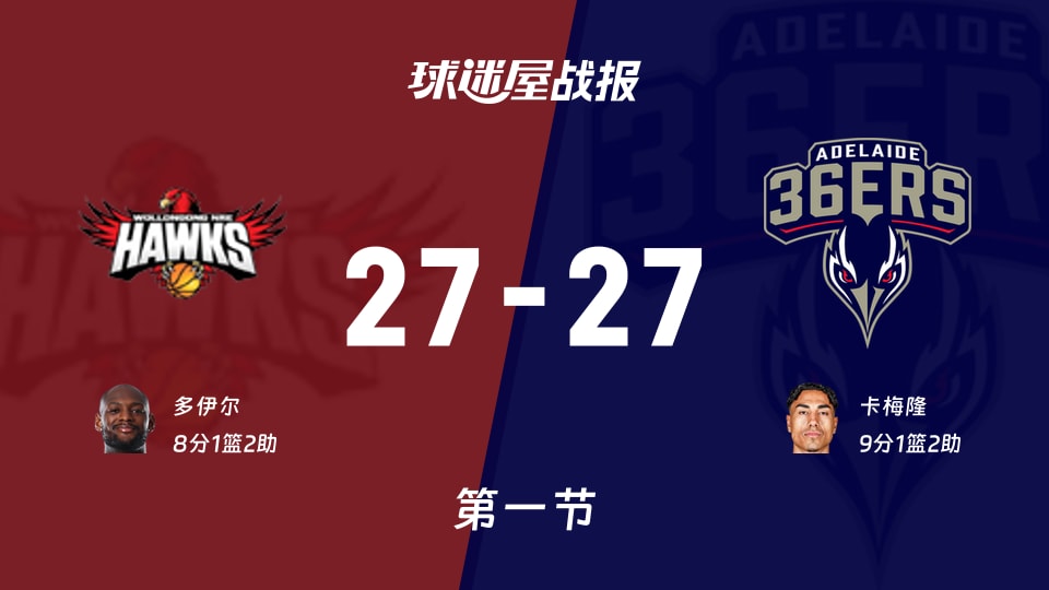伊拉瓦拉老鹰vs阿德莱德36人：首节结束，伊拉瓦拉老鹰27-27阿德莱德36人，卡梅隆得到9分