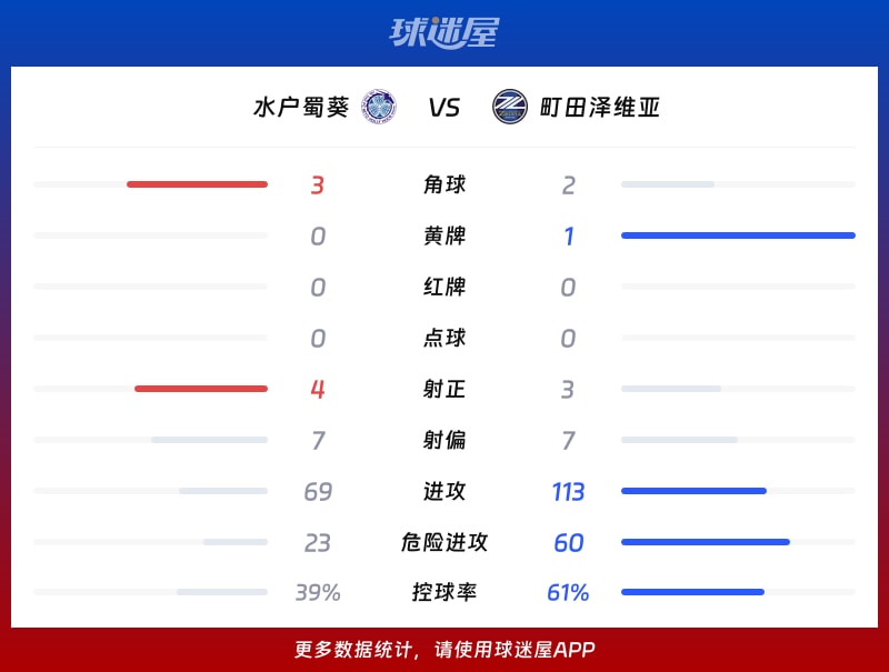 水户蜀葵vs町田泽维亚数据统计