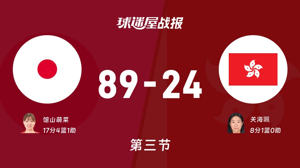 亚运女篮小组赛:第三节完,日本女篮以89-24领先中国香港女篮,馆山萌菜17+4+1