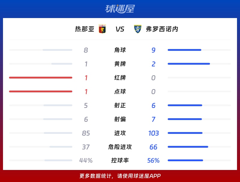热那亚vs弗罗西诺内数据统计