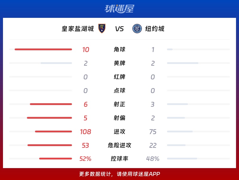 皇家盐湖城vs纽约城数据统计