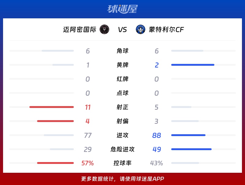 迈阿密国际vs蒙特利尔CF数据统计