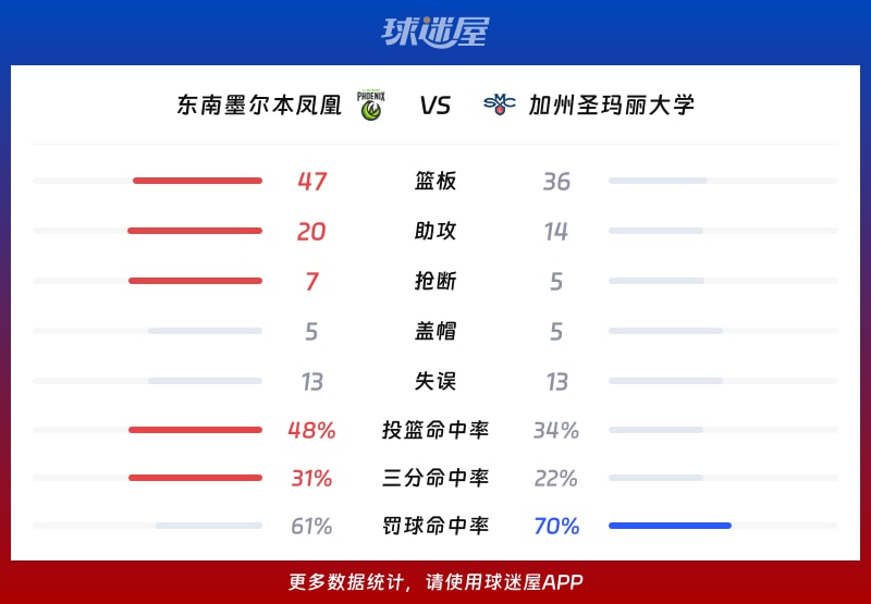 东南墨尔本凤凰vs加州圣玛丽大学球队数据