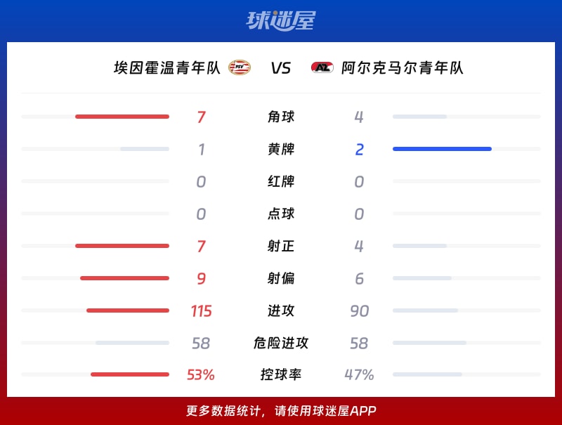 埃因霍温青年队vs阿尔克马尔青年队数据统计