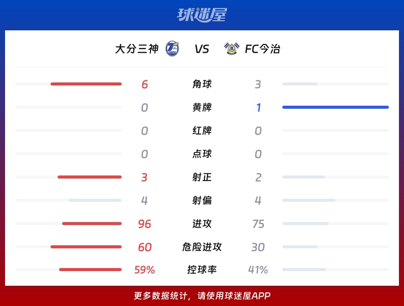 大分三神vsFC今治数据统计
