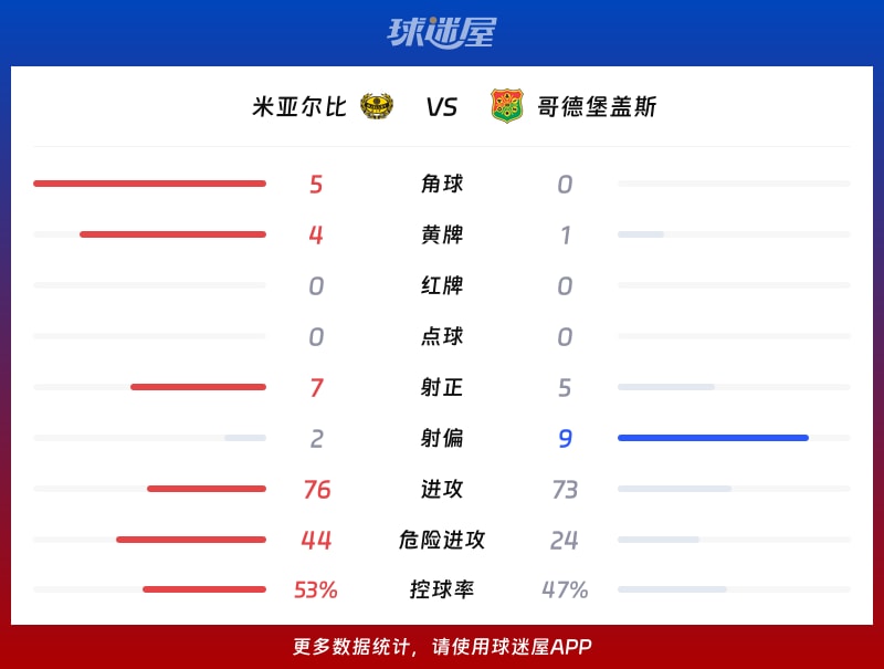 米亚尔比vs哥德堡盖斯数据统计