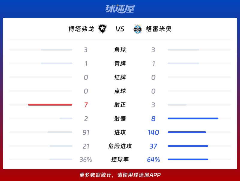 博塔弗戈vs格雷米奥数据统计