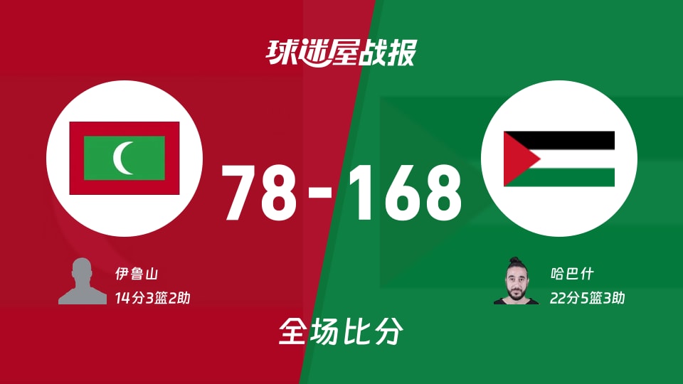 亚杯预杯赛：巴勒斯坦以168-78战胜马尔代夫，哈巴什22+5+3
