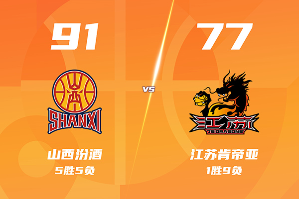 山西91-77战胜江苏，迪亚洛24+7+7断，蒋浩然25+6