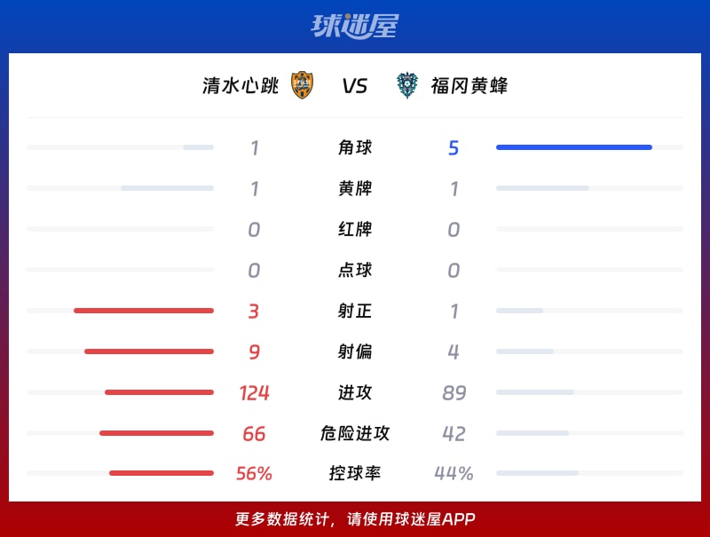 清水心跳vs福冈黄蜂数据统计