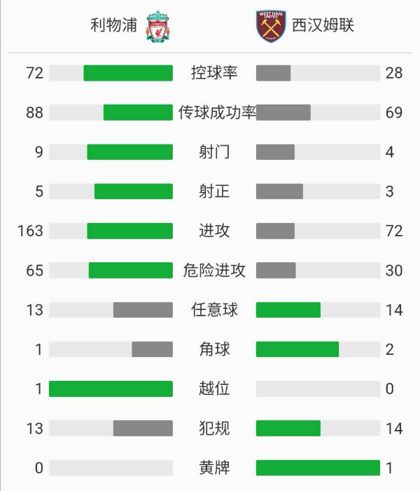 利物浦2-1西汉姆