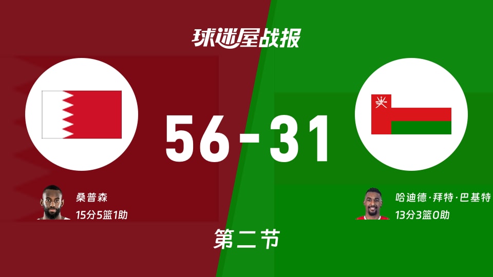 亚杯预杯赛:半场战罢,巴林以56-31领先阿曼,桑普森15+5+1