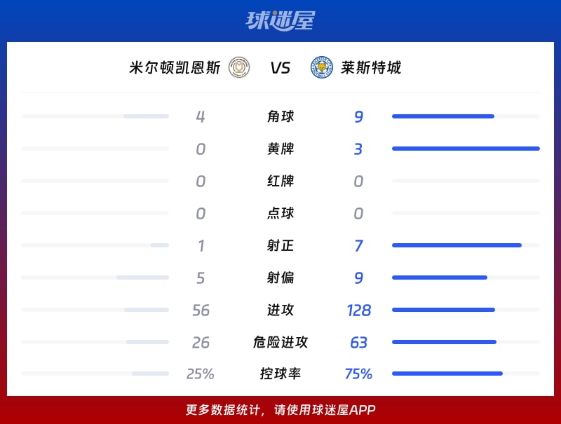 米尔顿凯恩斯vs莱斯特城数据统计