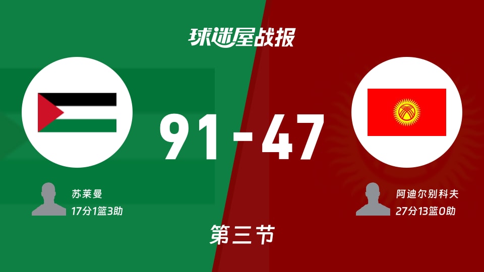 亚杯预杯赛：巴勒斯坦三节领先吉尔吉斯斯坦44分，苏莱曼得到17分，阿迪尔别科夫得到27分