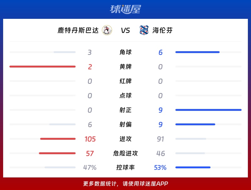 鹿特丹斯巴达vs海伦芬数据统计