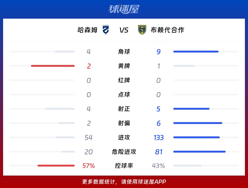 哈森姆vs布赖代合作数据统计