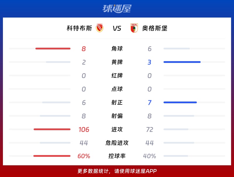 科特布斯vs奥格斯堡数据统计