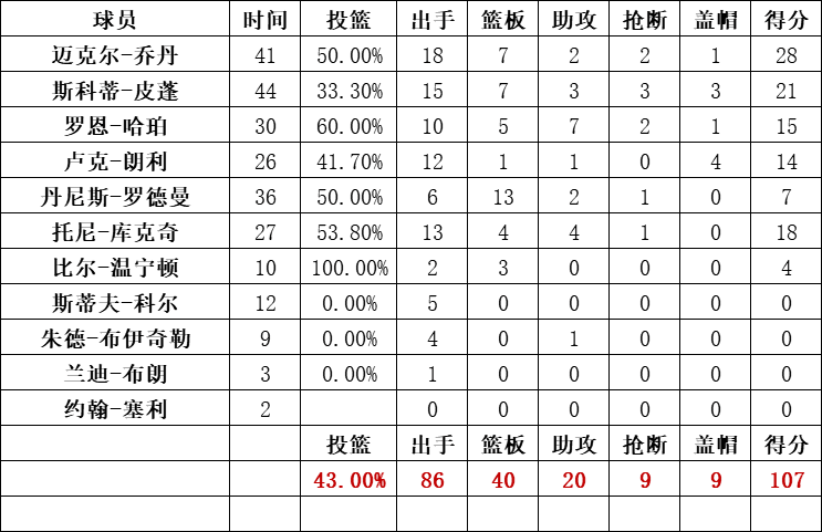 公牛队统计