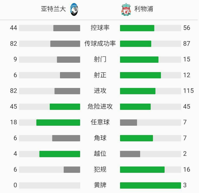 利物浦5-0亚特兰大