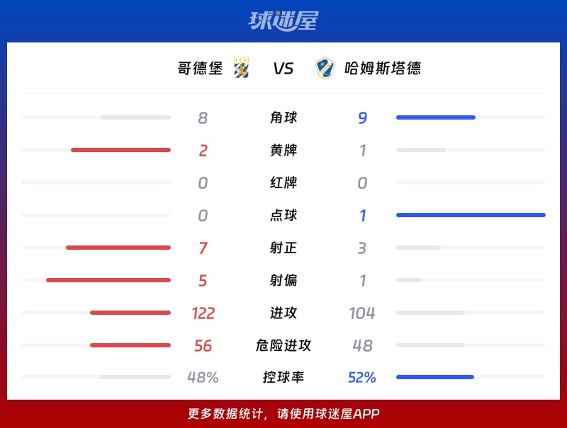 哥德堡vs哈姆斯塔德数据统计