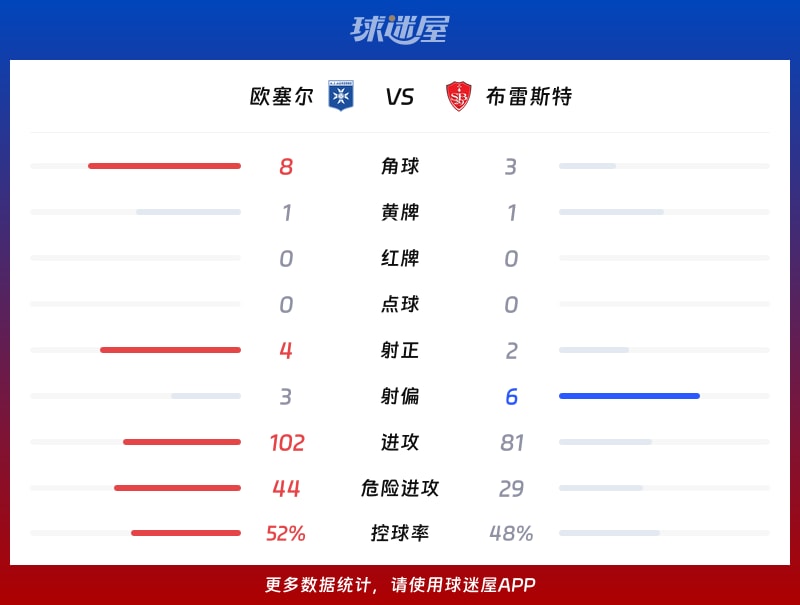 欧塞尔vs布雷斯特数据统计