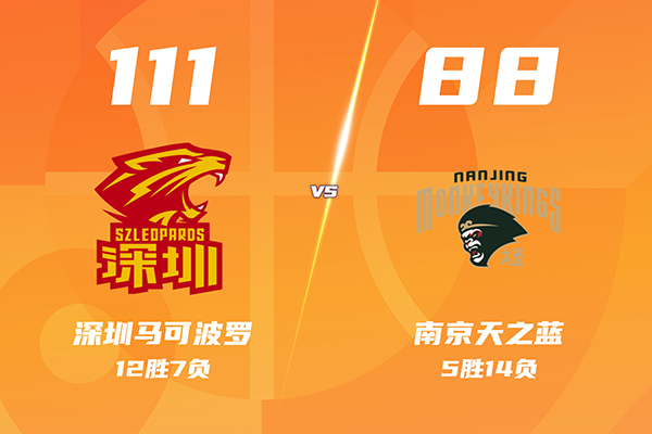 深圳111-88大胜同曦喜迎4连胜，郭昊文24分难救主，史密斯25+8+7