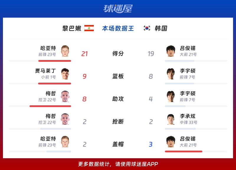 黎巴嫩vs韩国各项最佳