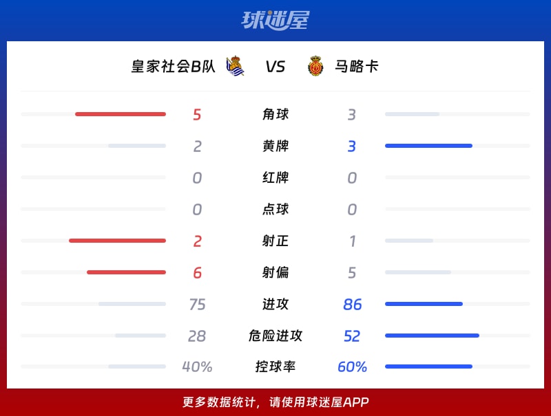 皇家社会B队vs马略卡数据统计