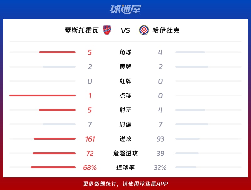 琴斯托霍瓦vs哈伊杜克数据统计