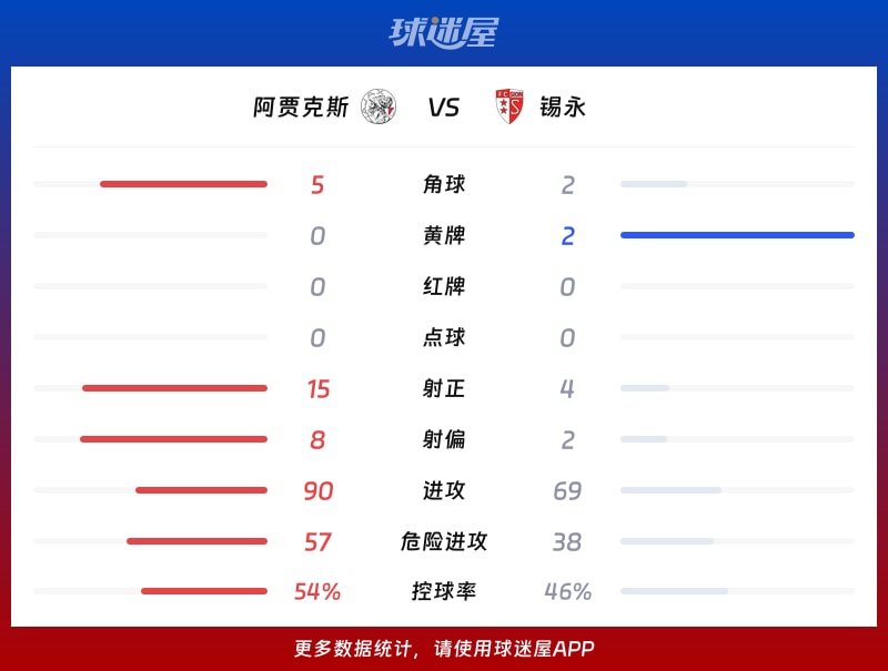 阿贾克斯vs锡永数据统计