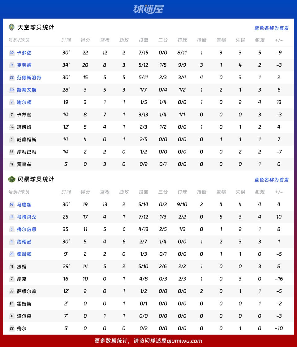 天空vs风暴球员数据