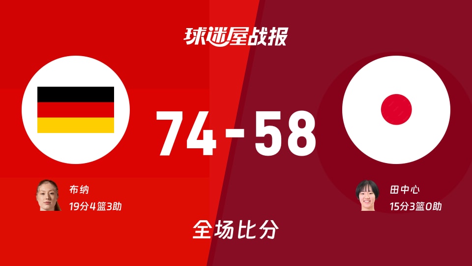 女世界杯德国女篮vs日本女篮战报:74-58,布纳19+4+3