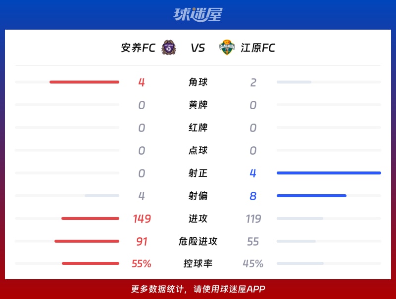 安养FCvs江原FC数据统计