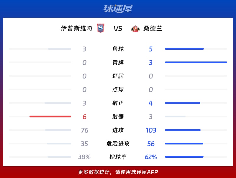 伊普斯维奇vs桑德兰数据统计