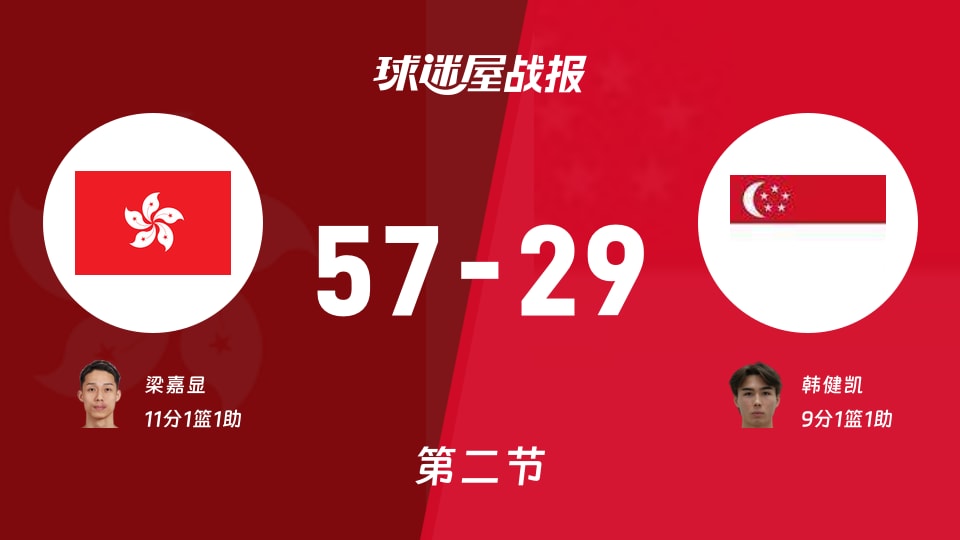 亚杯预杯赛：中国香港半场领先新加坡28分，梁嘉显得到11分，韩健凯得到9分