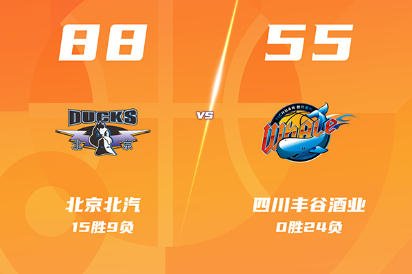 北京88-55大胜四川，麦基首秀12+6+3，周琦11+7