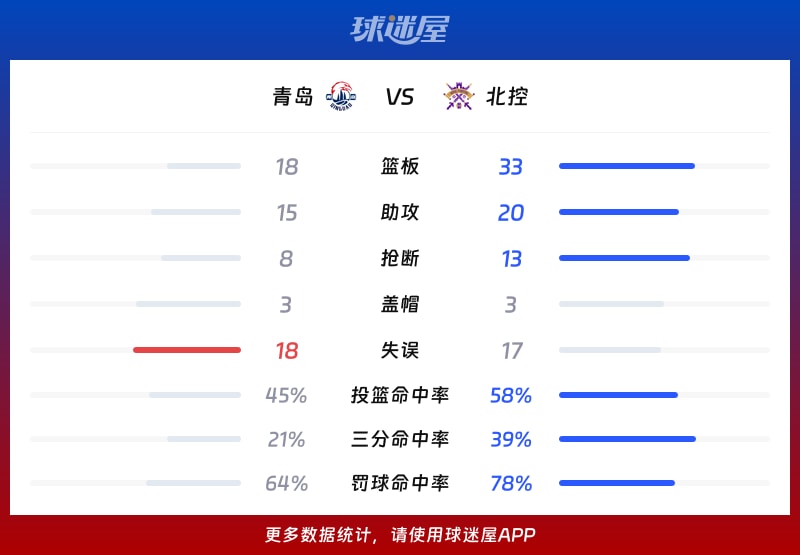 青岛vs北控球队数据