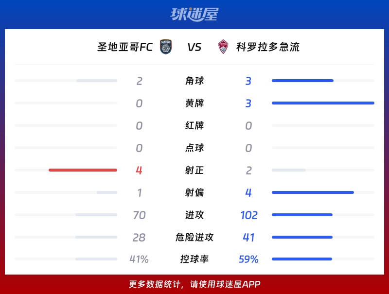 圣地亚哥FCvs科罗拉多急流数据统计