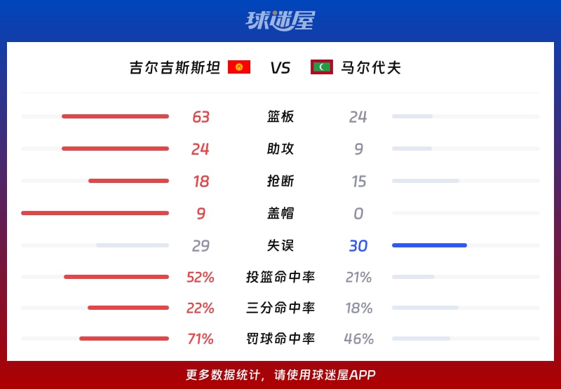 吉尔吉斯斯坦vs马尔代夫球队数据