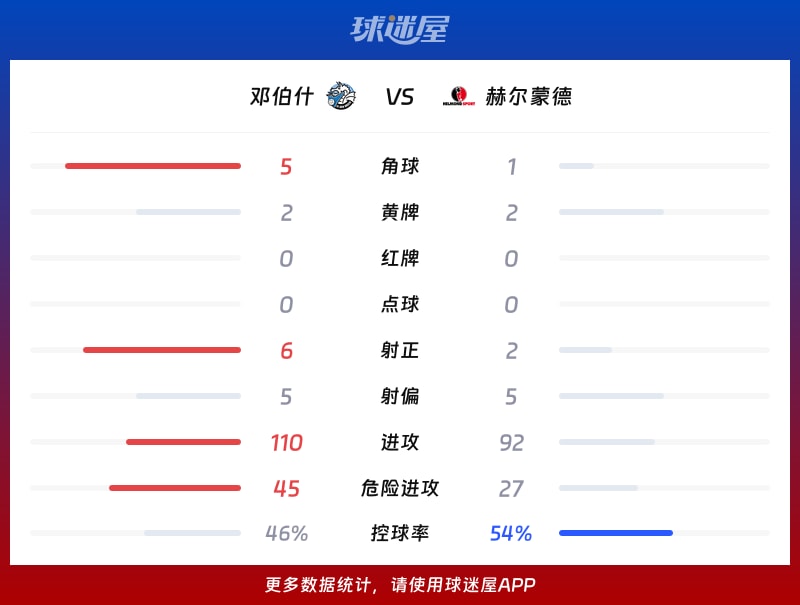 邓伯什vs赫尔蒙德数据统计