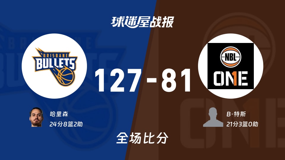 NBL季前赛：布里斯班子弹以127-81战胜澳甲联北部精选队，哈里森24+8+2