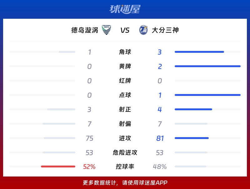 德岛漩涡vs大分三神数据统计