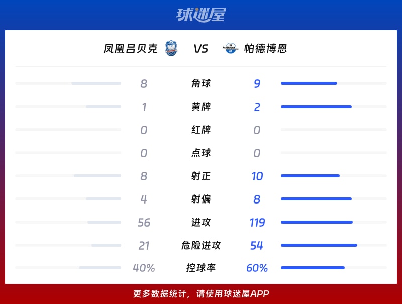 凤凰吕贝克vs帕德博恩数据统计
